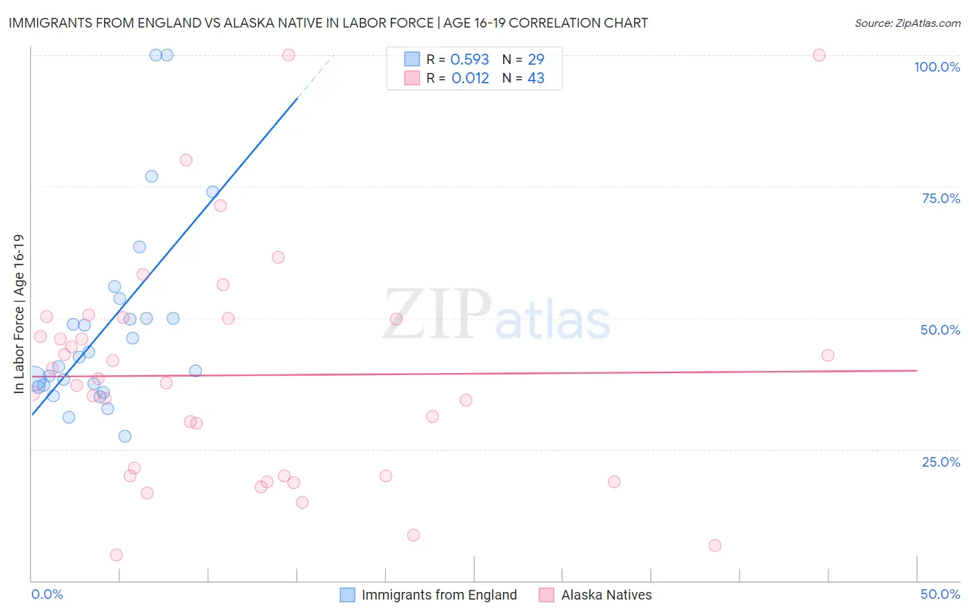 Immigrants from England vs Alaska Native In Labor Force | Age 16-19