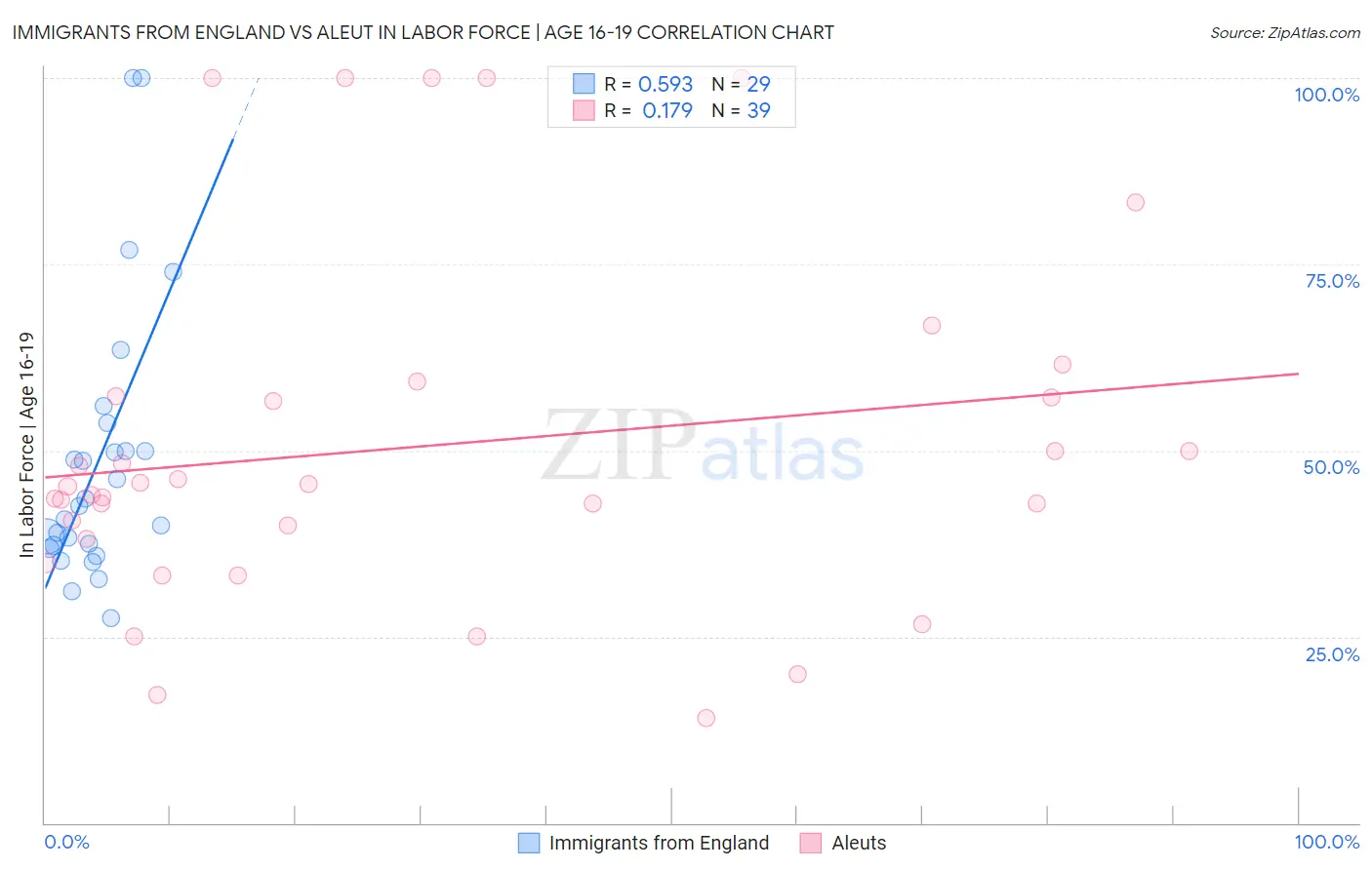 Immigrants from England vs Aleut In Labor Force | Age 16-19