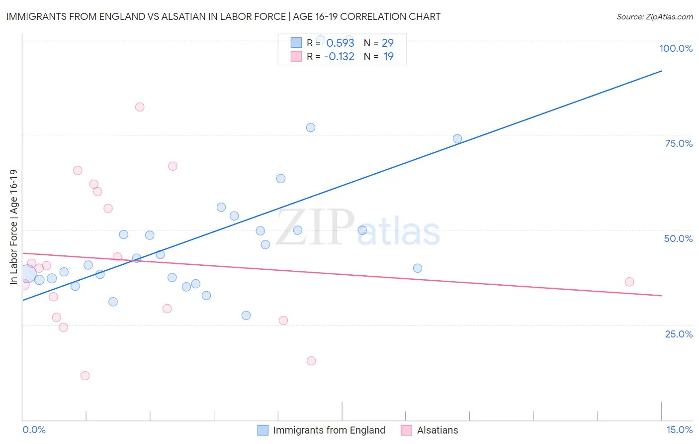 Immigrants from England vs Alsatian In Labor Force | Age 16-19