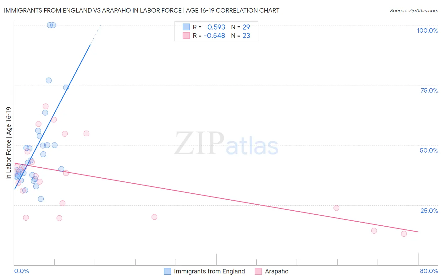 Immigrants from England vs Arapaho In Labor Force | Age 16-19