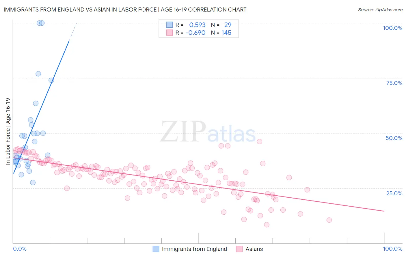 Immigrants from England vs Asian In Labor Force | Age 16-19