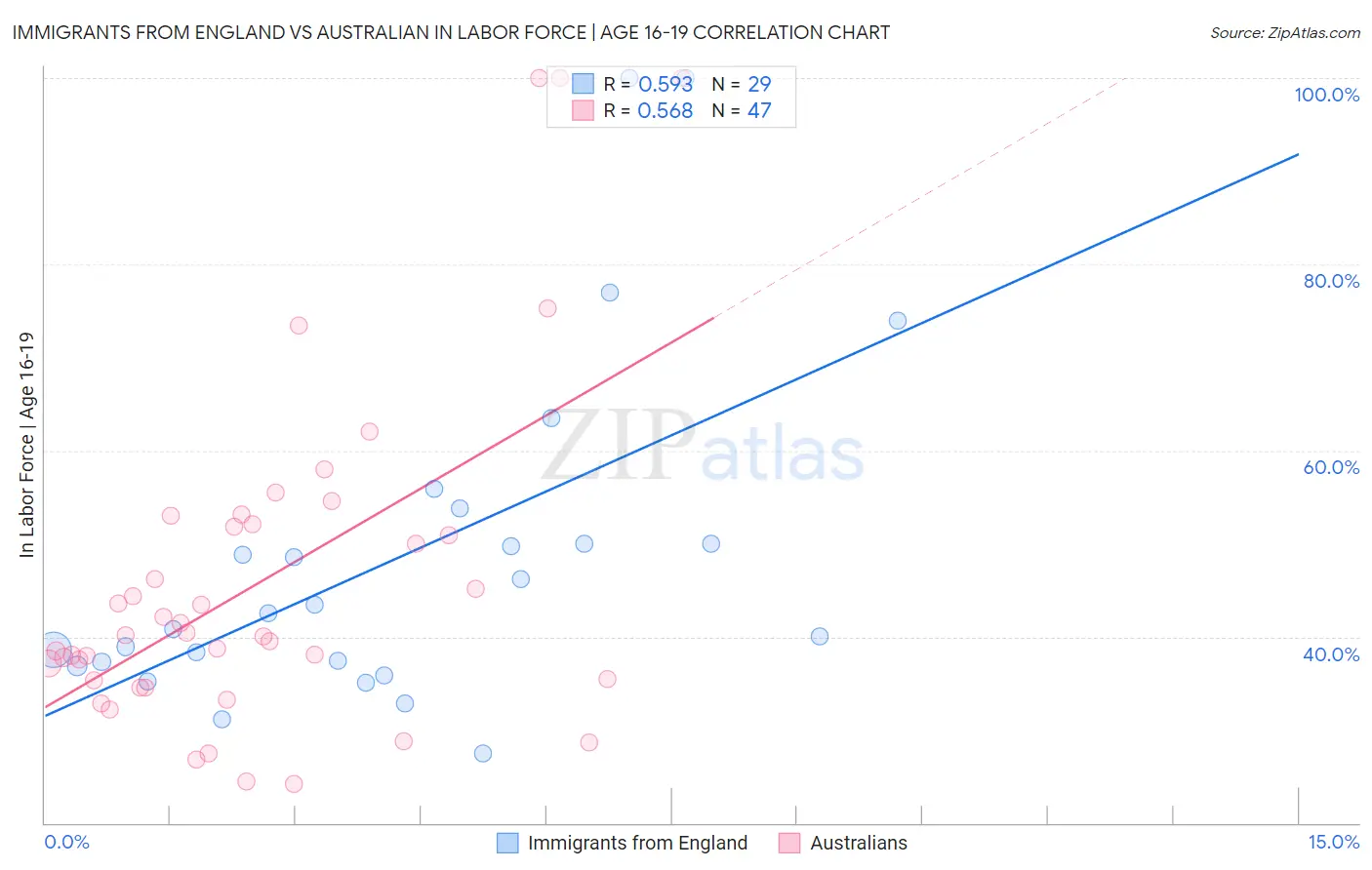 Immigrants from England vs Australian In Labor Force | Age 16-19
