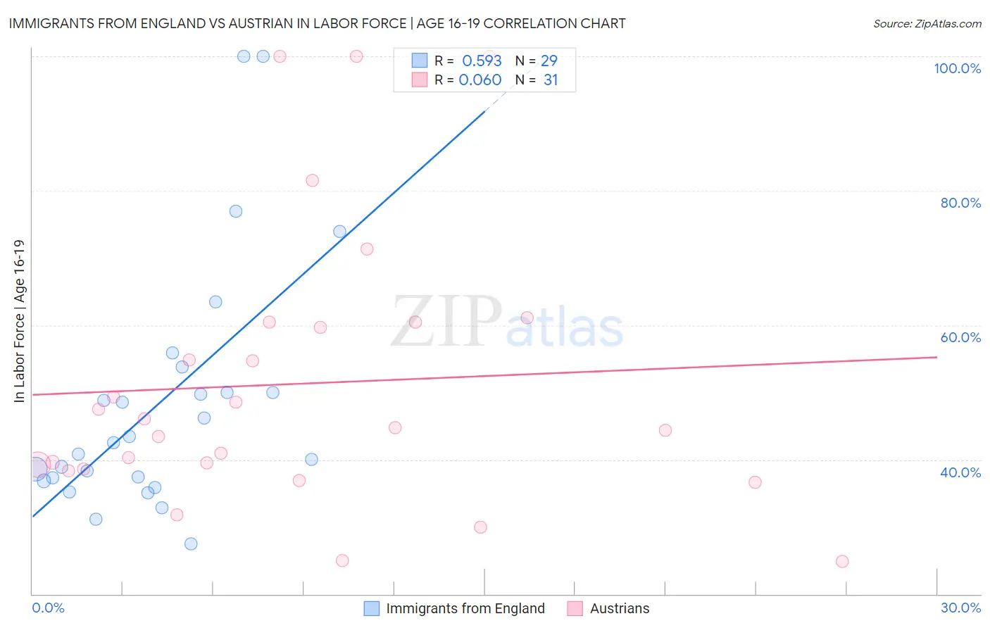 Immigrants from England vs Austrian In Labor Force | Age 16-19