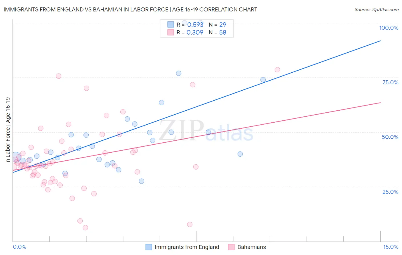Immigrants from England vs Bahamian In Labor Force | Age 16-19