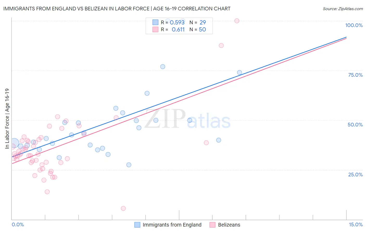 Immigrants from England vs Belizean In Labor Force | Age 16-19