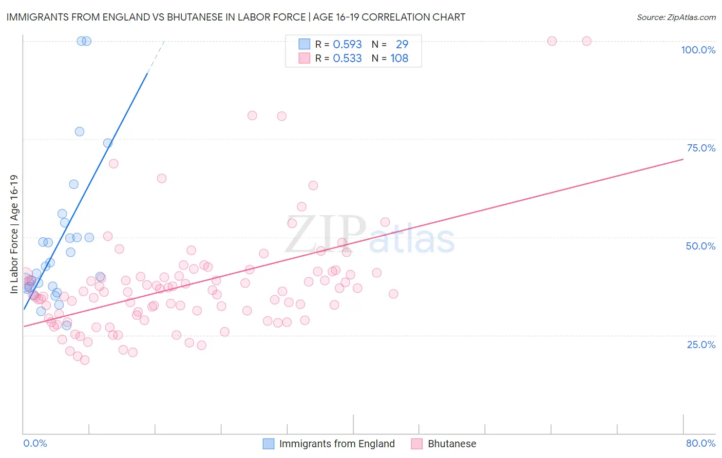 Immigrants from England vs Bhutanese In Labor Force | Age 16-19