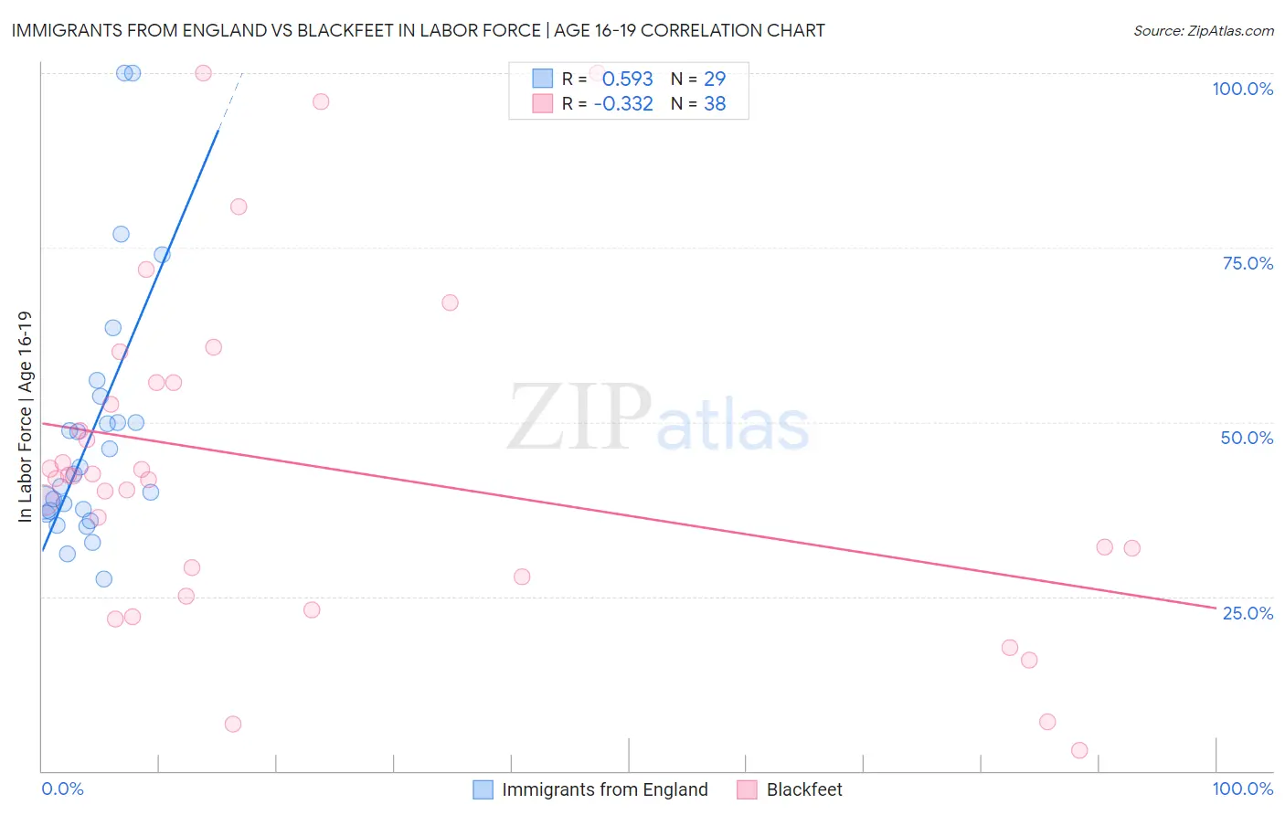 Immigrants from England vs Blackfeet In Labor Force | Age 16-19