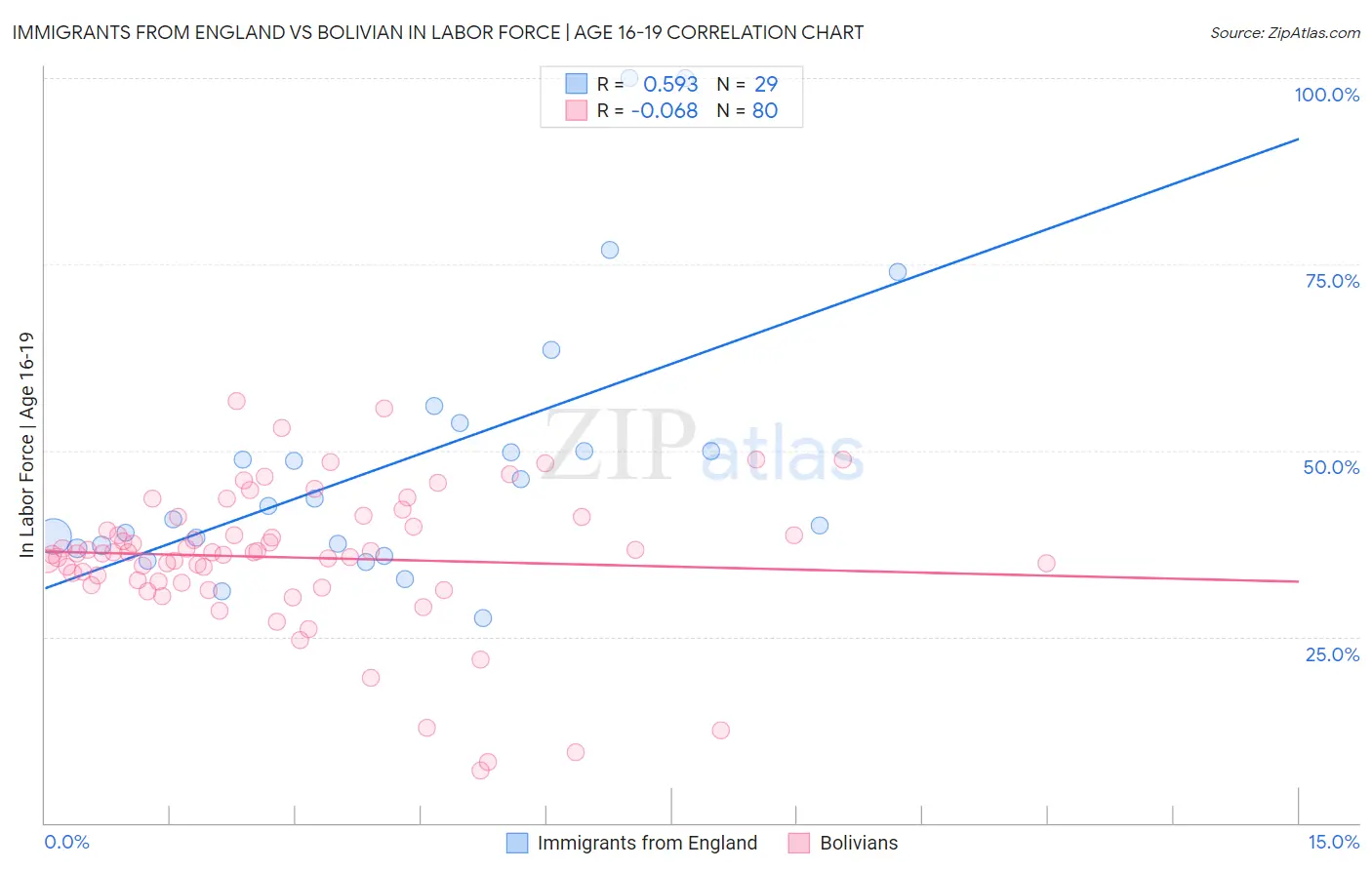 Immigrants from England vs Bolivian In Labor Force | Age 16-19
