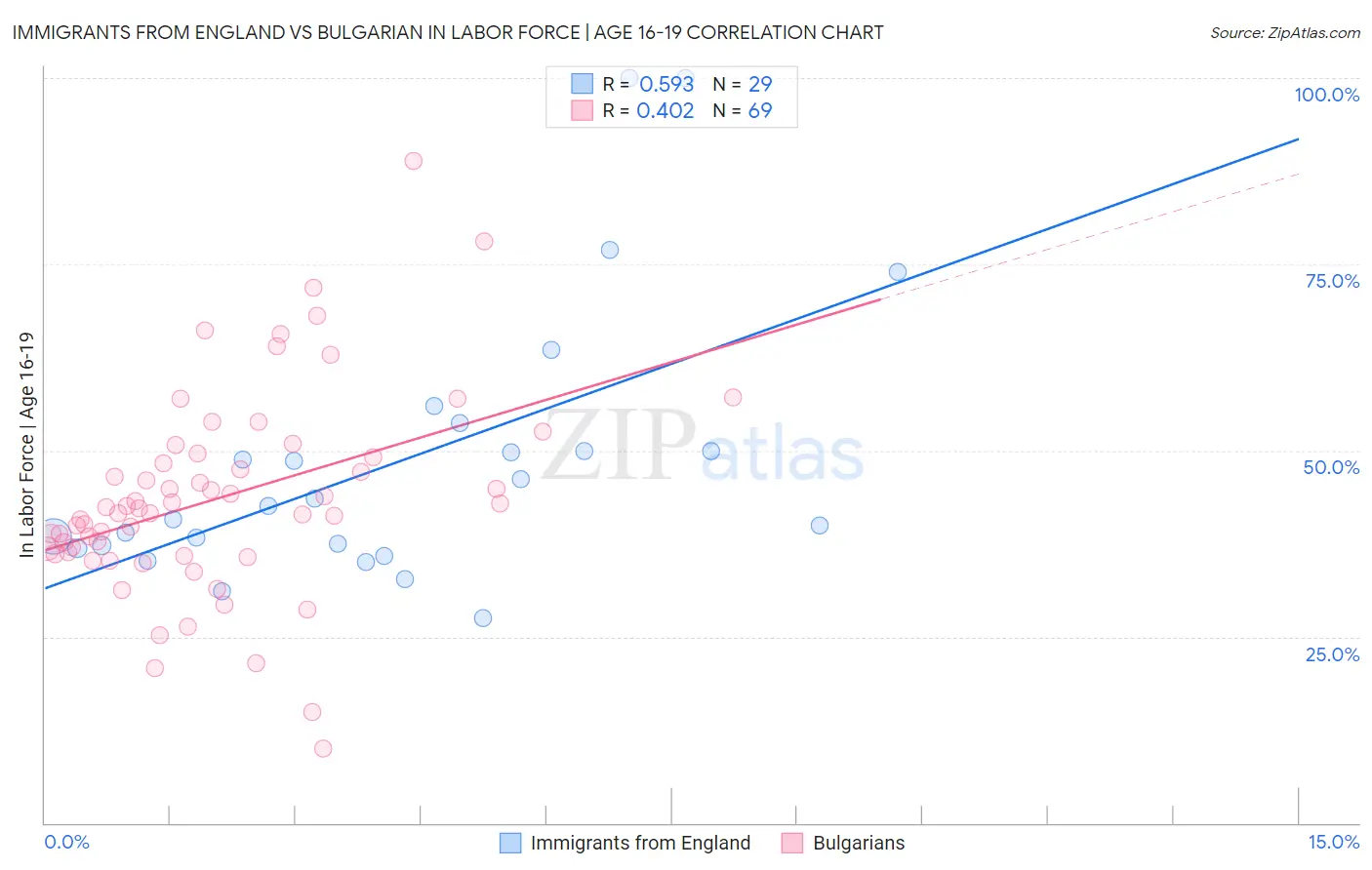 Immigrants from England vs Bulgarian In Labor Force | Age 16-19