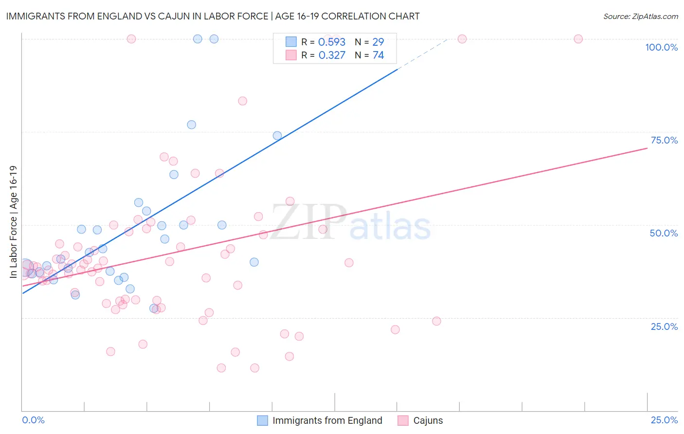 Immigrants from England vs Cajun In Labor Force | Age 16-19