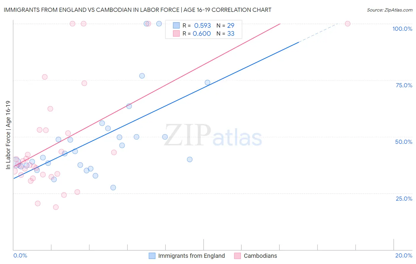 Immigrants from England vs Cambodian In Labor Force | Age 16-19
