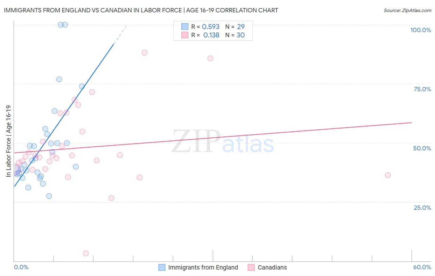 Immigrants from England vs Canadian In Labor Force | Age 16-19