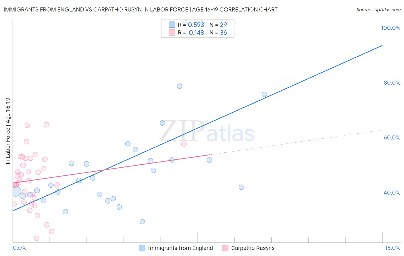 Immigrants from England vs Carpatho Rusyn In Labor Force | Age 16-19