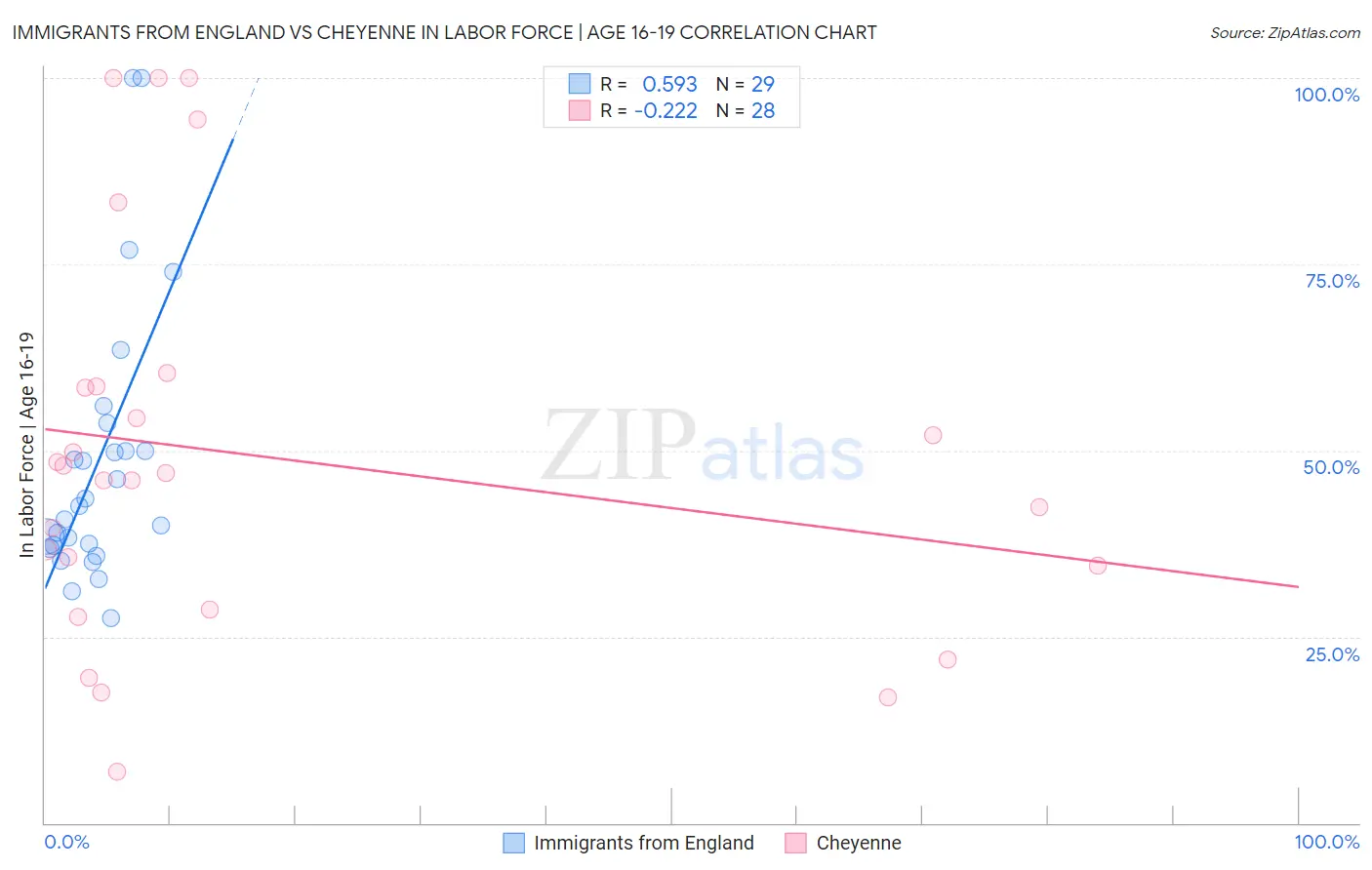 Immigrants from England vs Cheyenne In Labor Force | Age 16-19