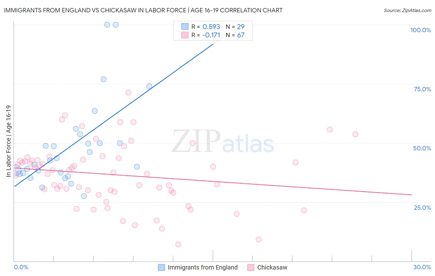 Immigrants from England vs Chickasaw In Labor Force | Age 16-19