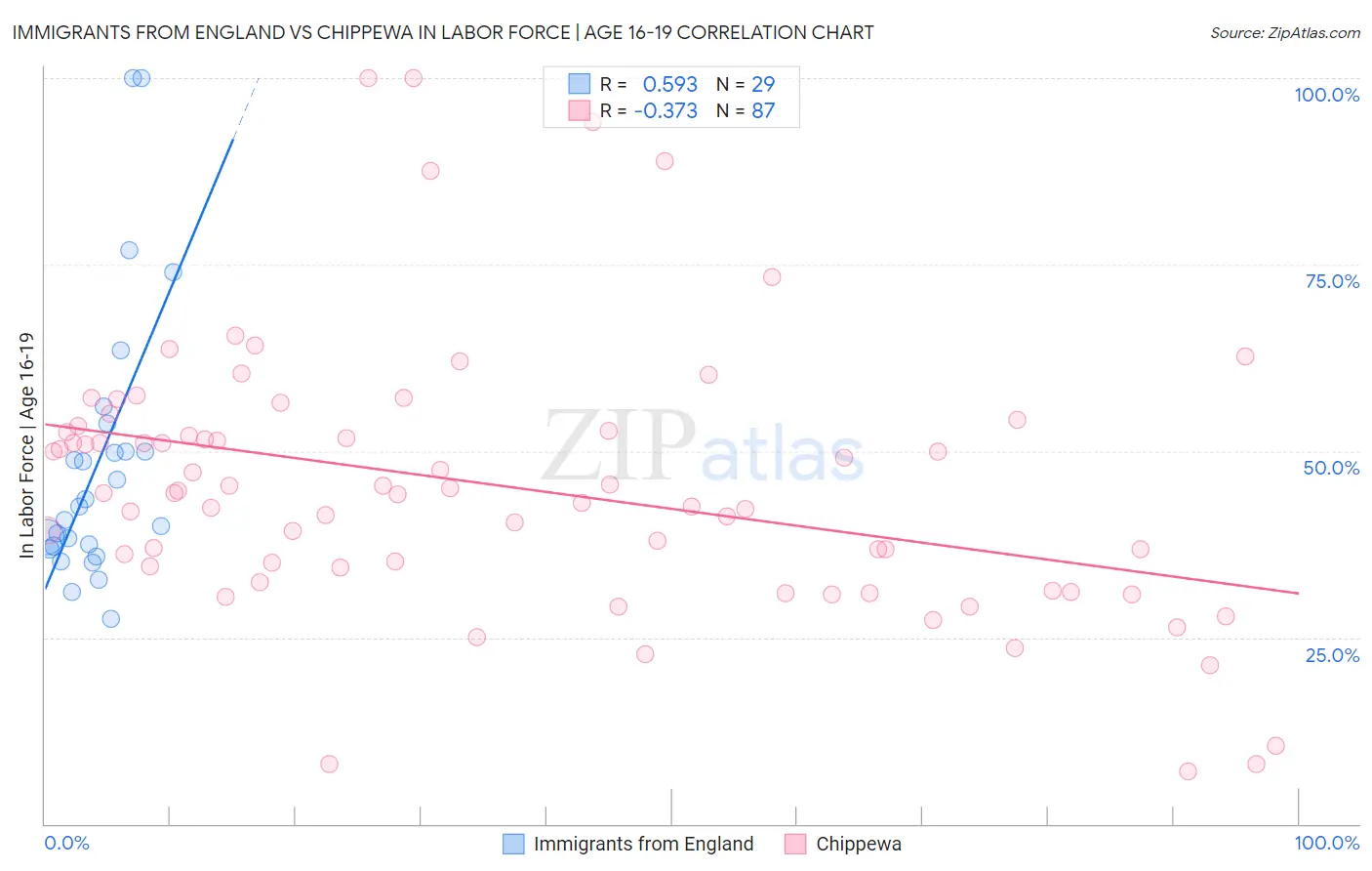 Immigrants from England vs Chippewa In Labor Force | Age 16-19