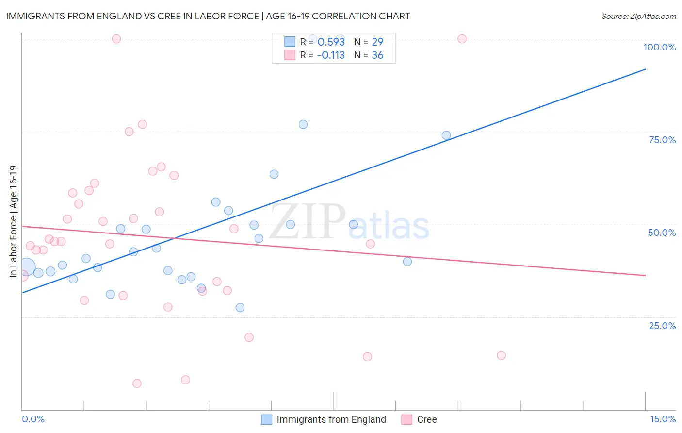 Immigrants from England vs Cree In Labor Force | Age 16-19