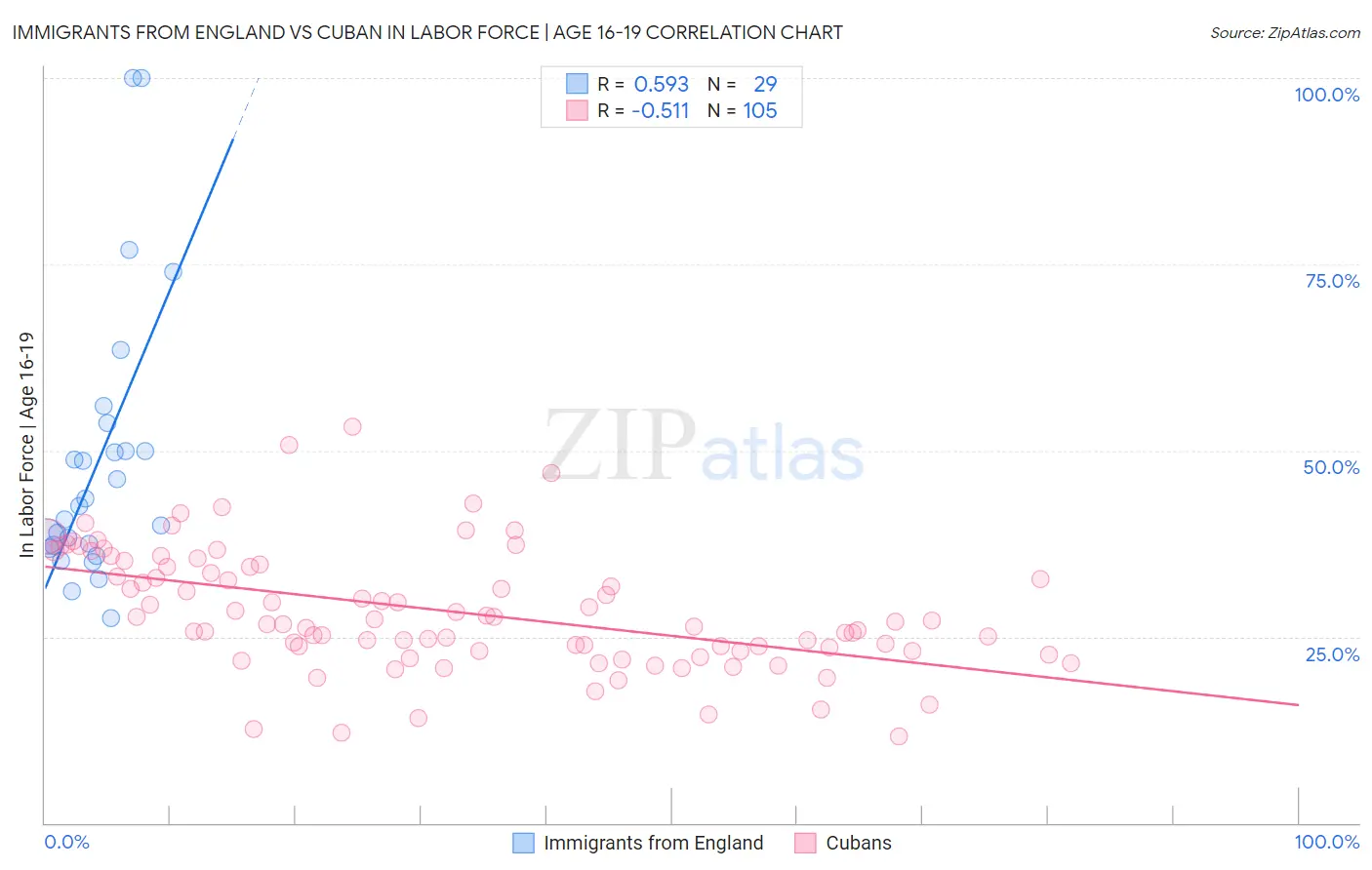 Immigrants from England vs Cuban In Labor Force | Age 16-19