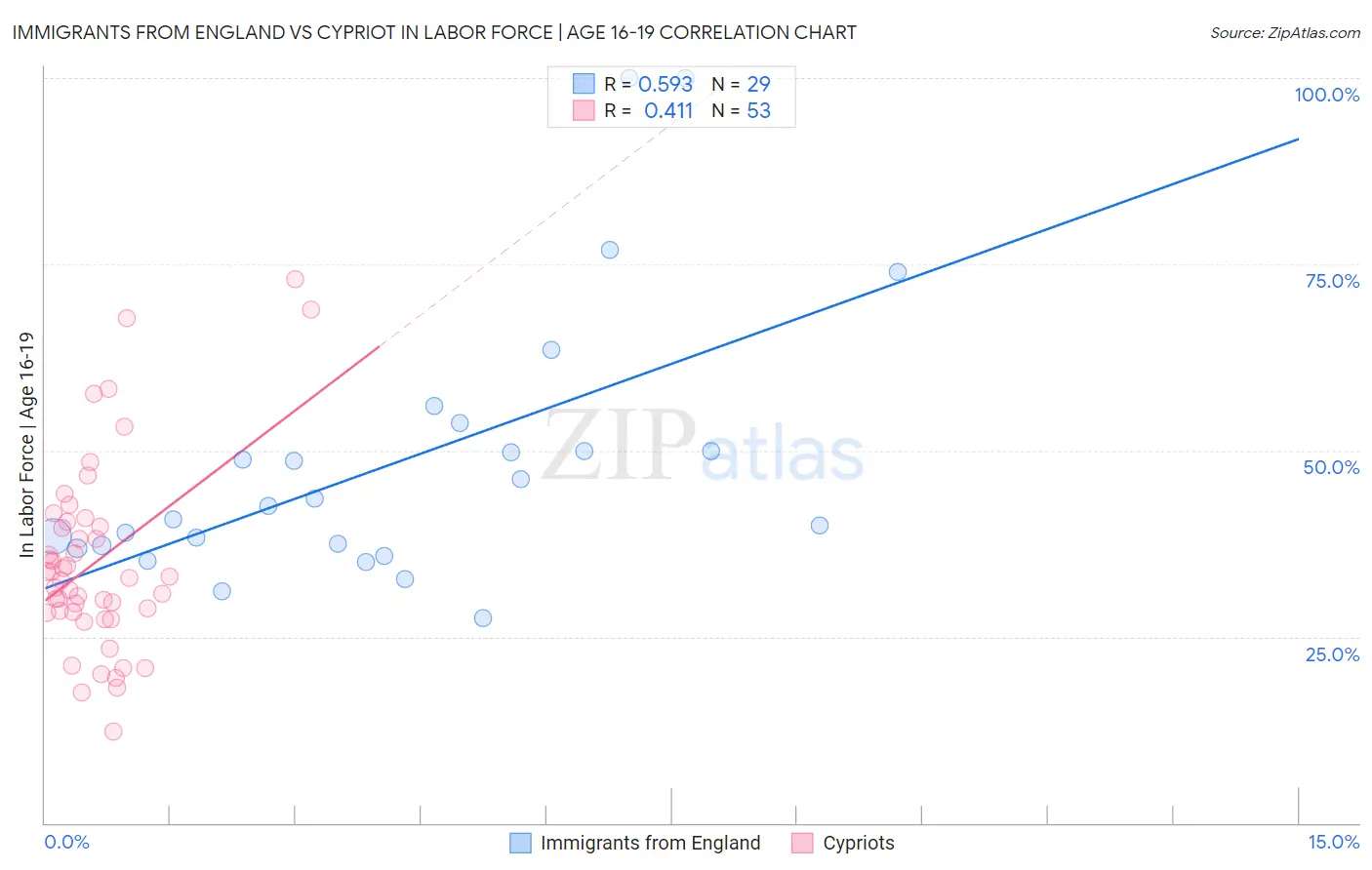 Immigrants from England vs Cypriot In Labor Force | Age 16-19