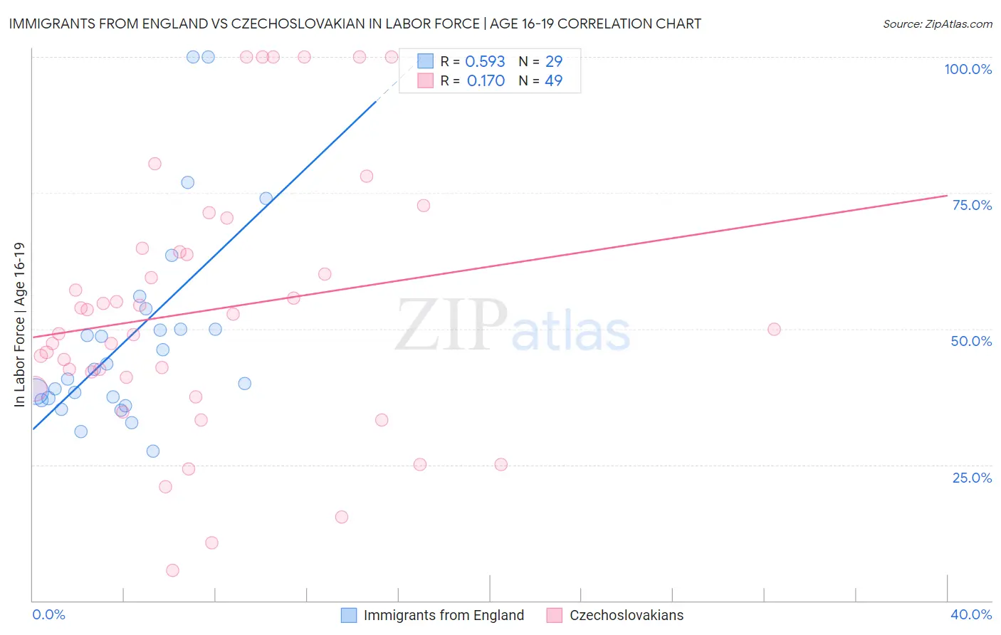 Immigrants from England vs Czechoslovakian In Labor Force | Age 16-19