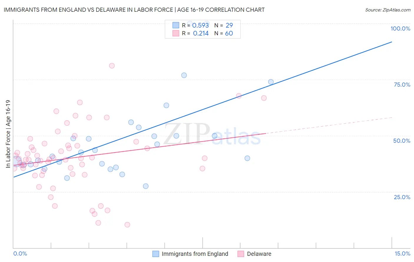 Immigrants from England vs Delaware In Labor Force | Age 16-19