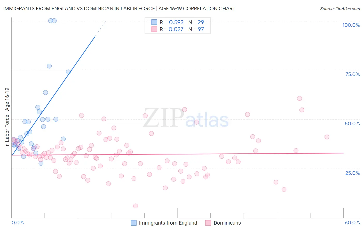 Immigrants from England vs Dominican In Labor Force | Age 16-19