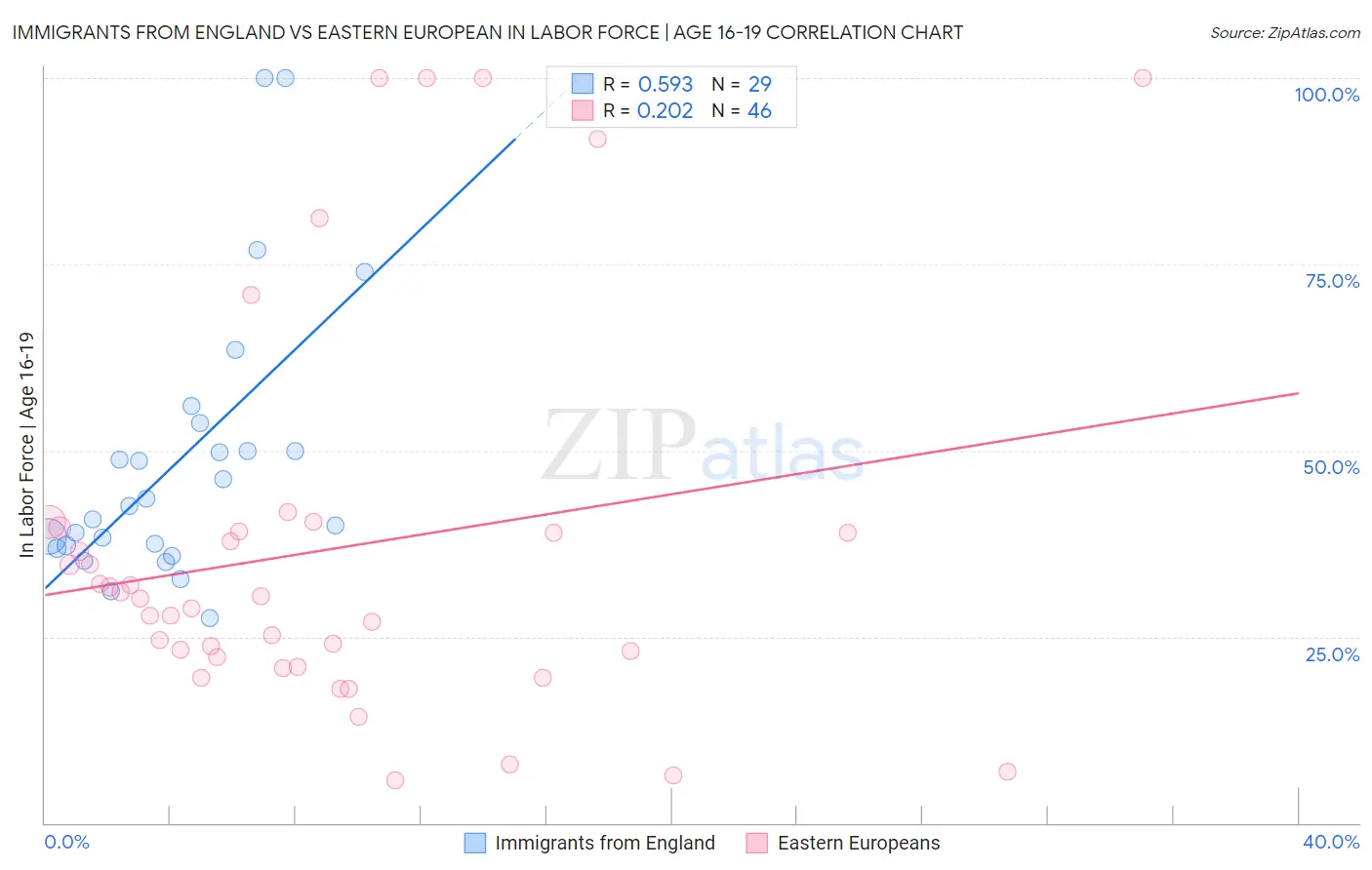 Immigrants from England vs Eastern European In Labor Force | Age 16-19