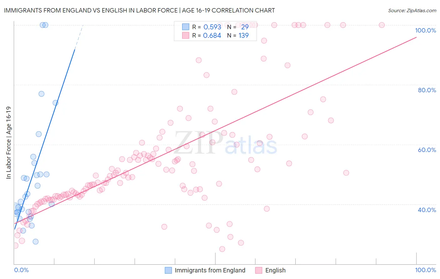 Immigrants from England vs English In Labor Force | Age 16-19