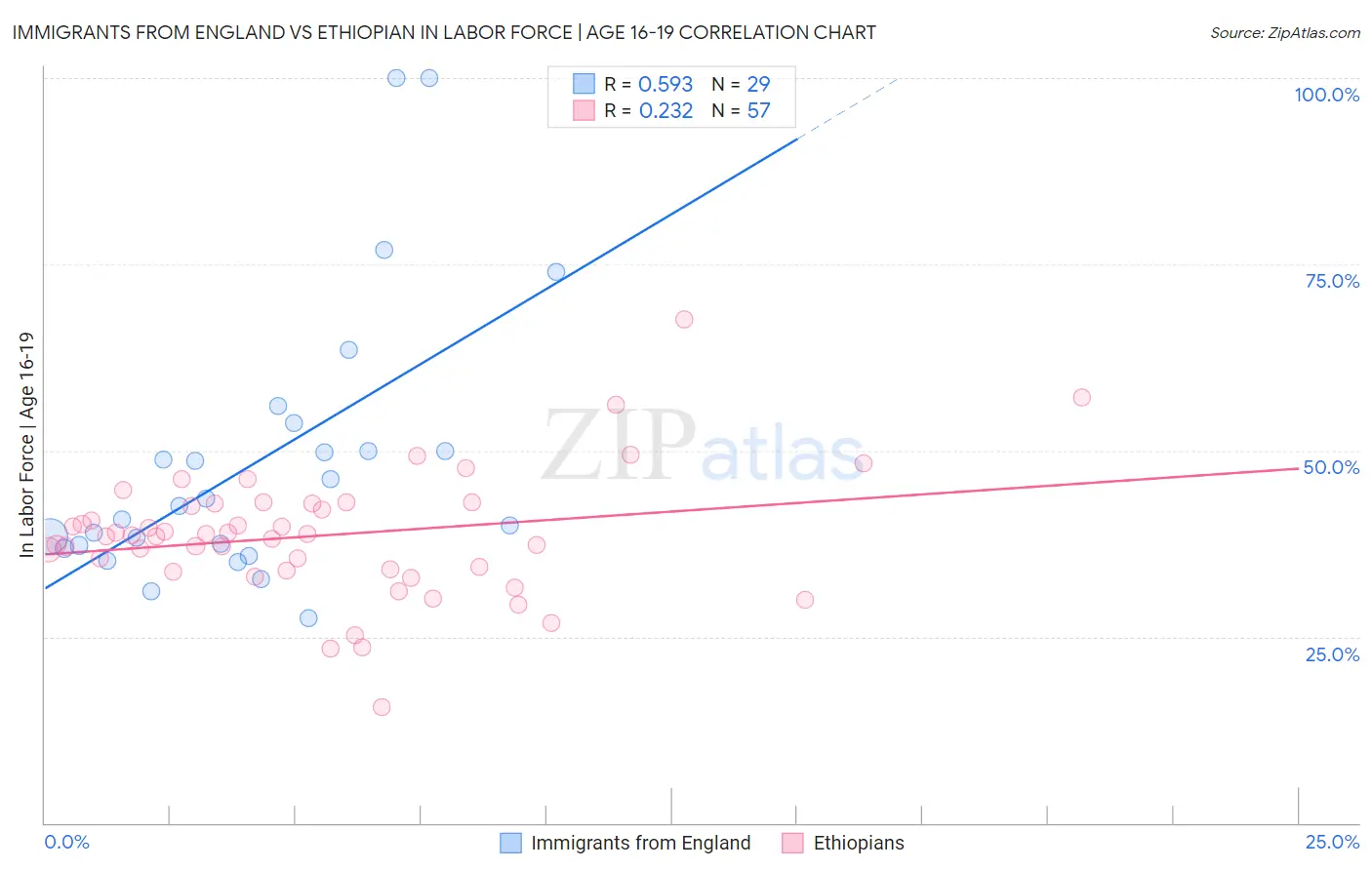 Immigrants from England vs Ethiopian In Labor Force | Age 16-19