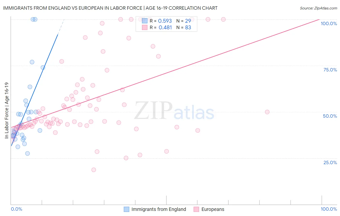 Immigrants from England vs European In Labor Force | Age 16-19