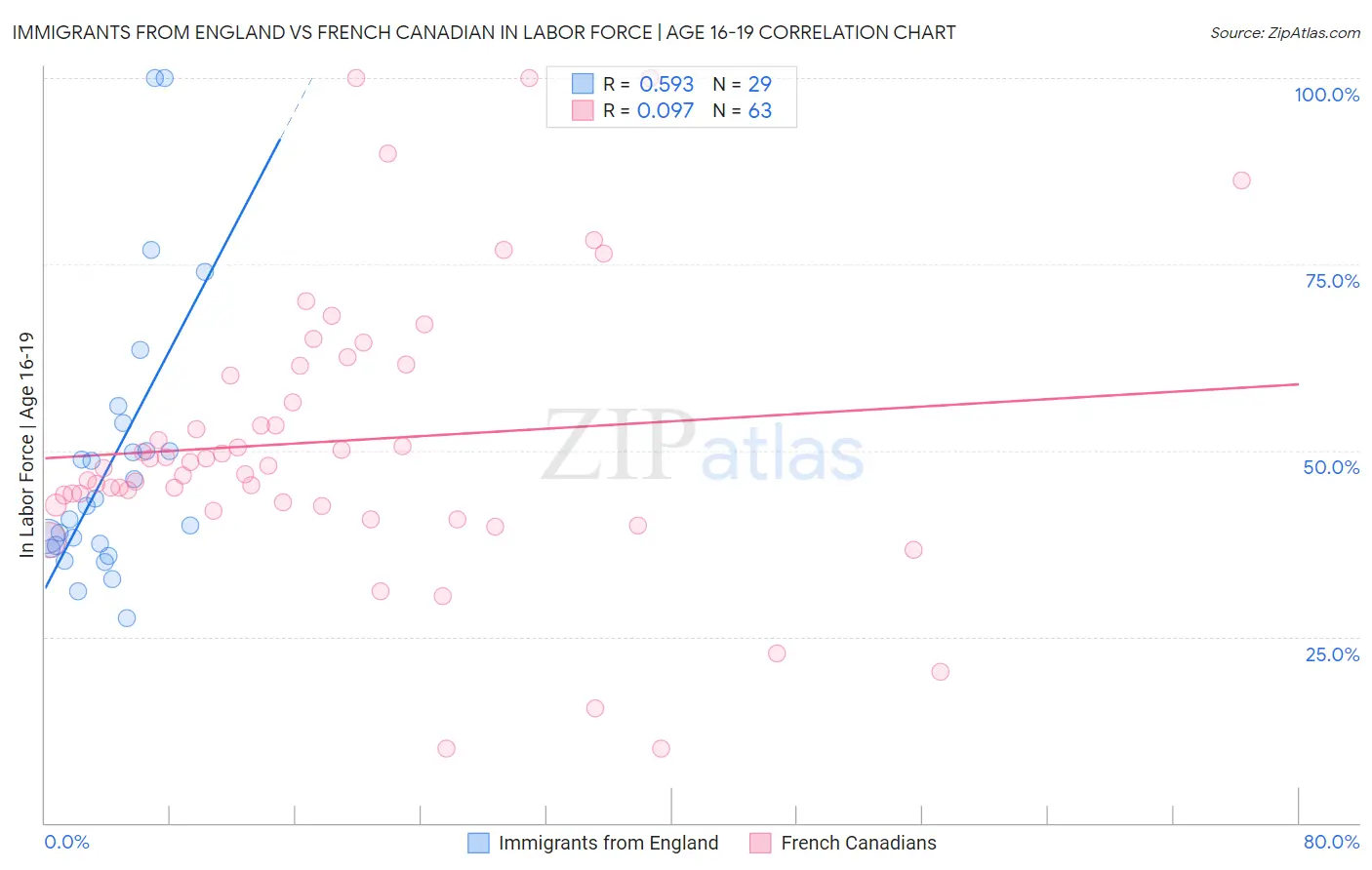 Immigrants from England vs French Canadian In Labor Force | Age 16-19
