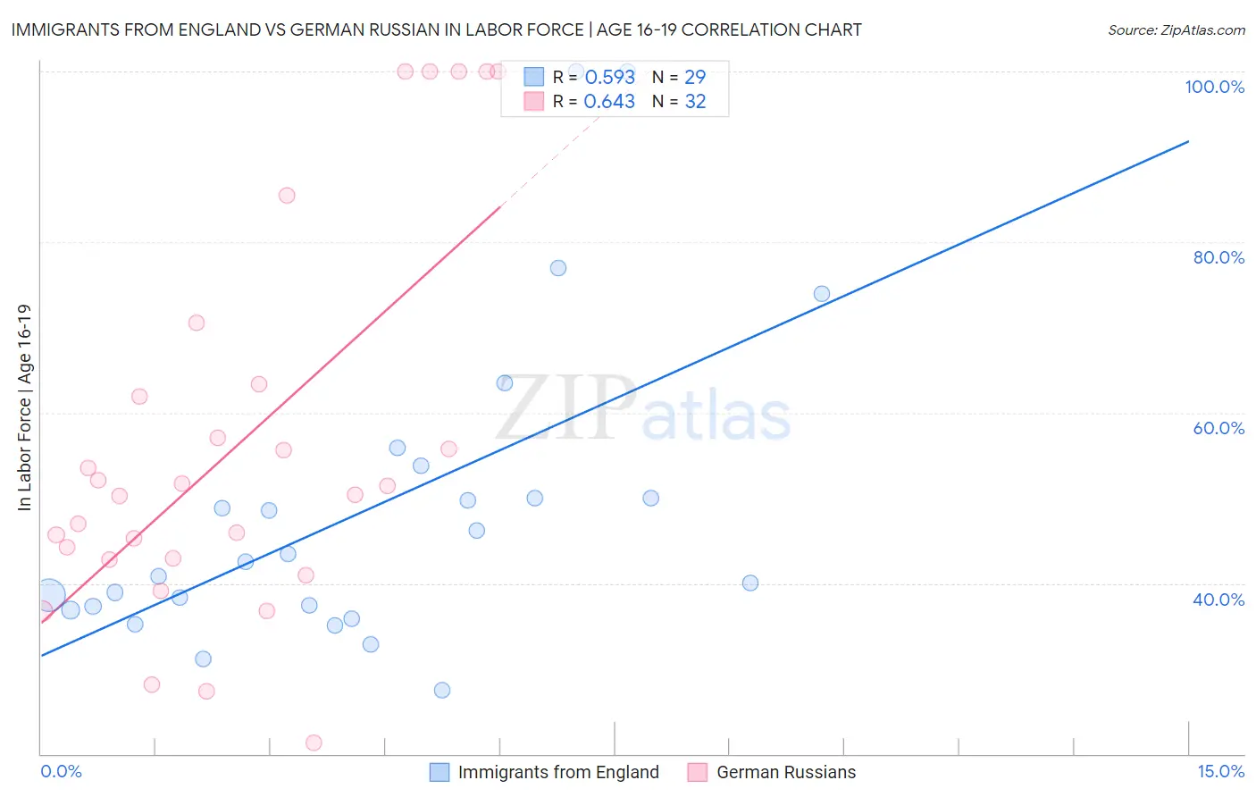 Immigrants from England vs German Russian In Labor Force | Age 16-19