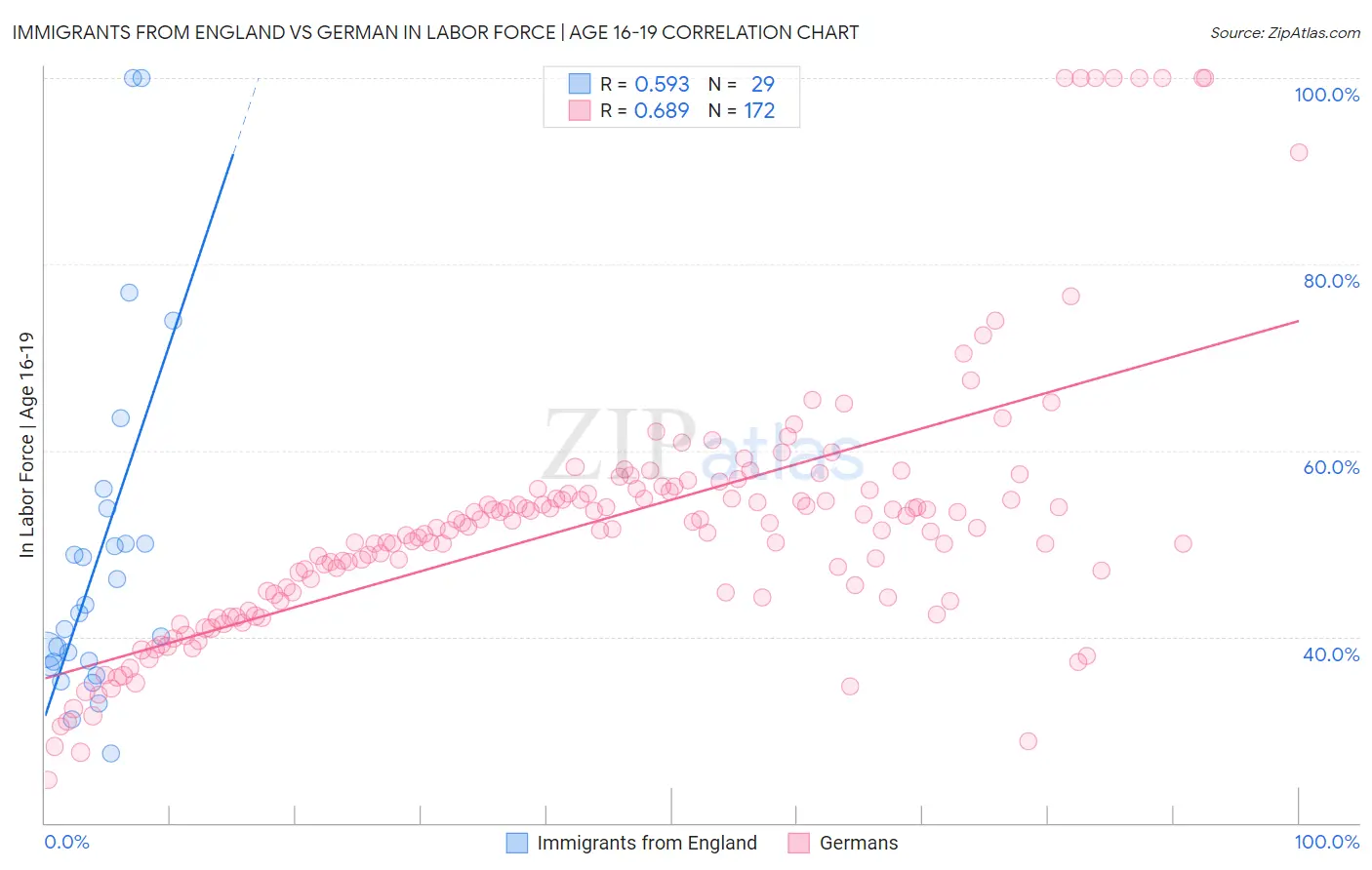 Immigrants from England vs German In Labor Force | Age 16-19