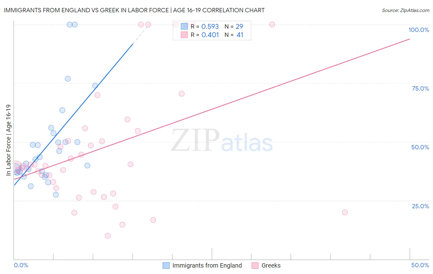 Immigrants from England vs Greek In Labor Force | Age 16-19