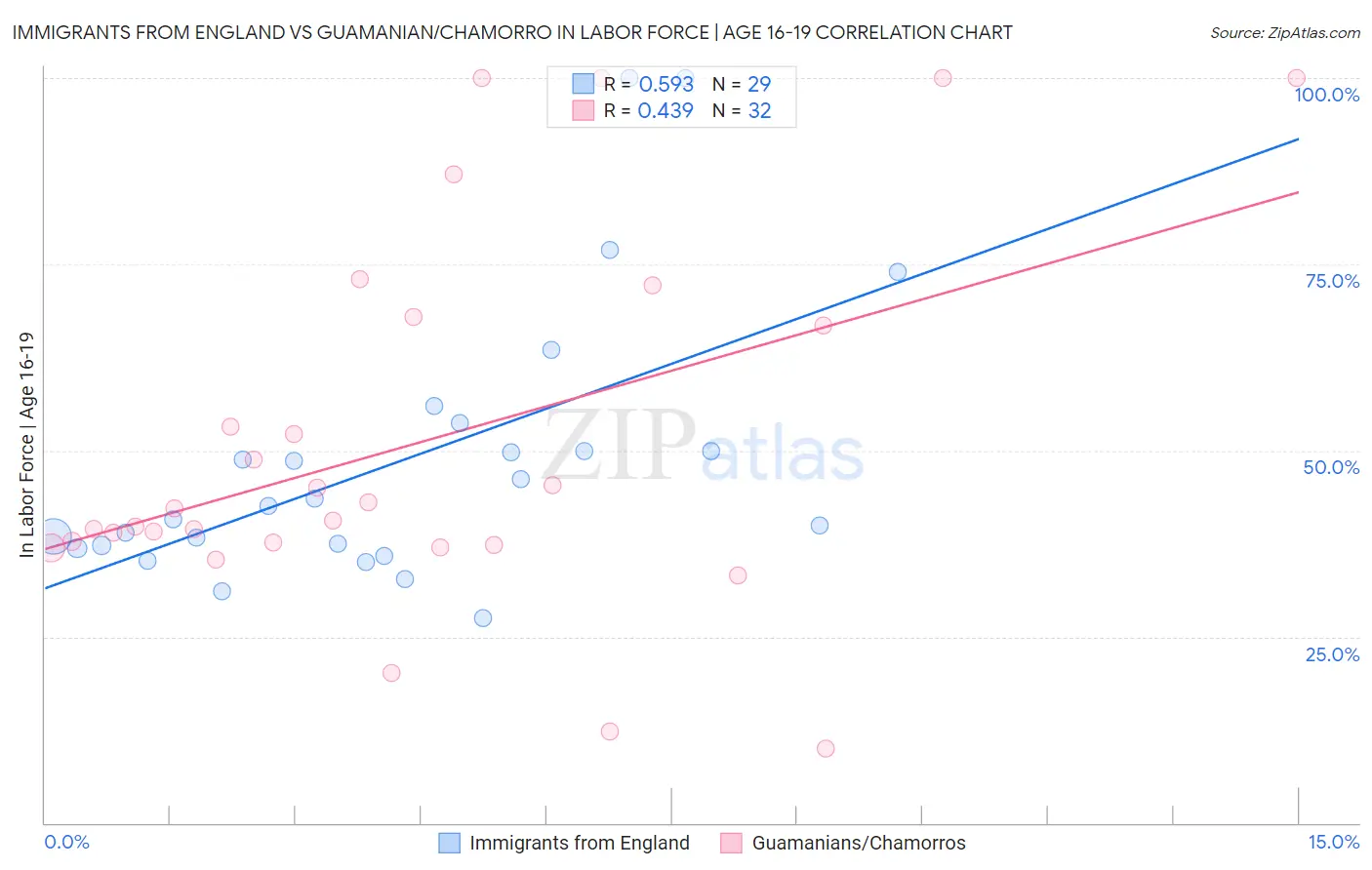 Immigrants from England vs Guamanian/Chamorro In Labor Force | Age 16-19