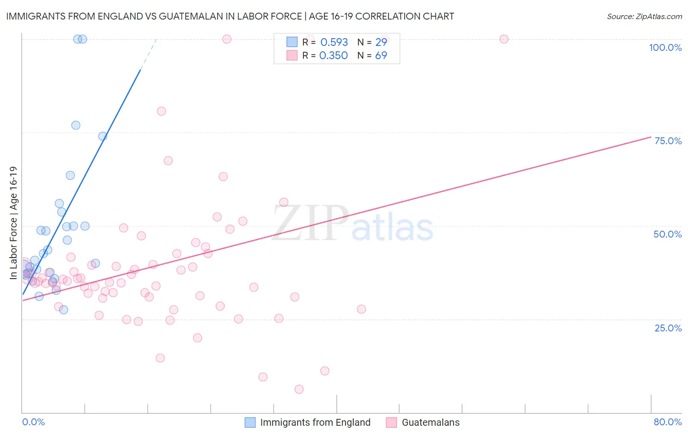 Immigrants from England vs Guatemalan In Labor Force | Age 16-19