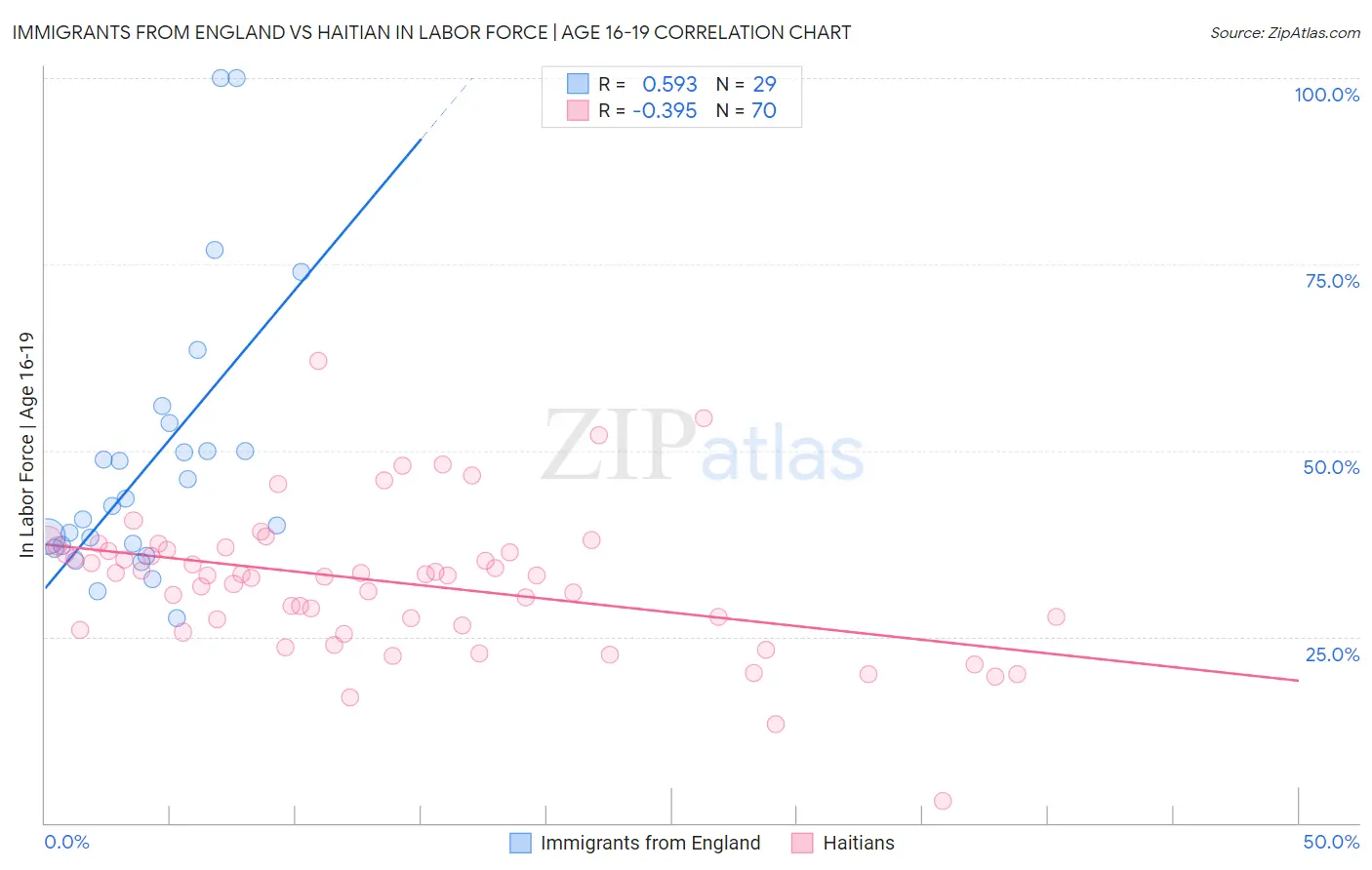 Immigrants from England vs Haitian In Labor Force | Age 16-19