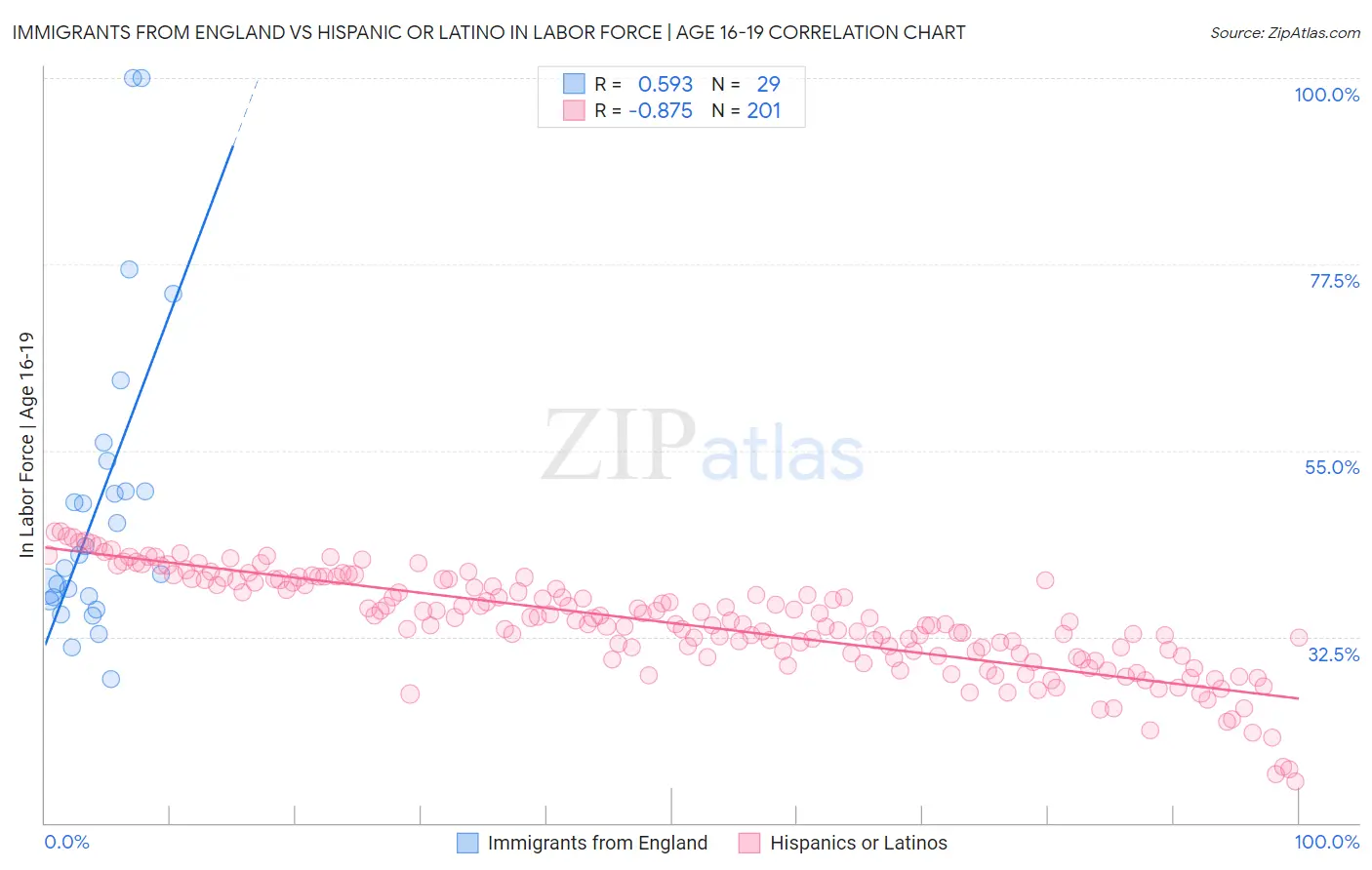 Immigrants from England vs Hispanic or Latino In Labor Force | Age 16-19