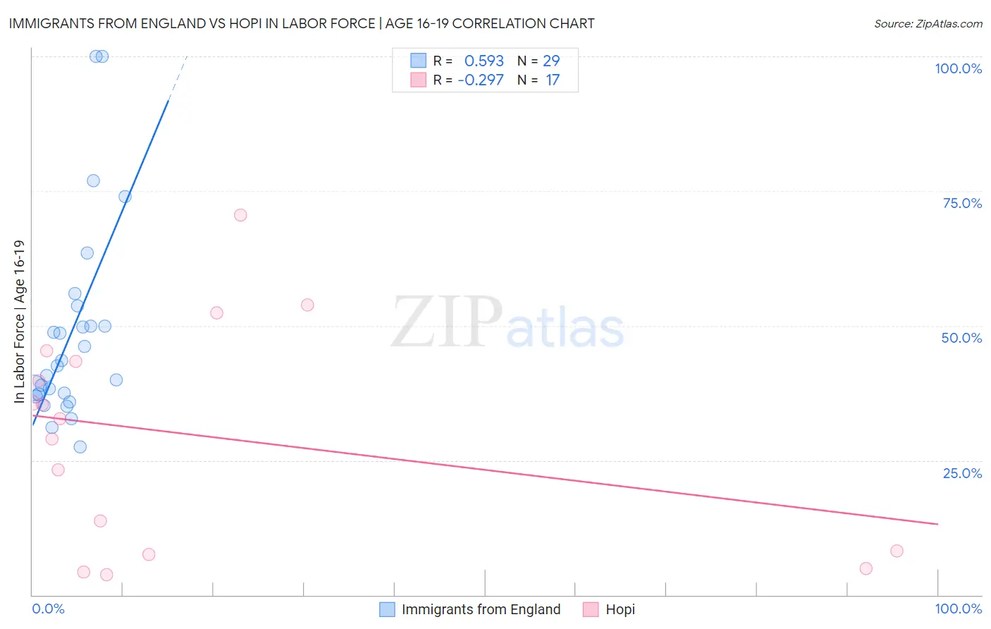 Immigrants from England vs Hopi In Labor Force | Age 16-19