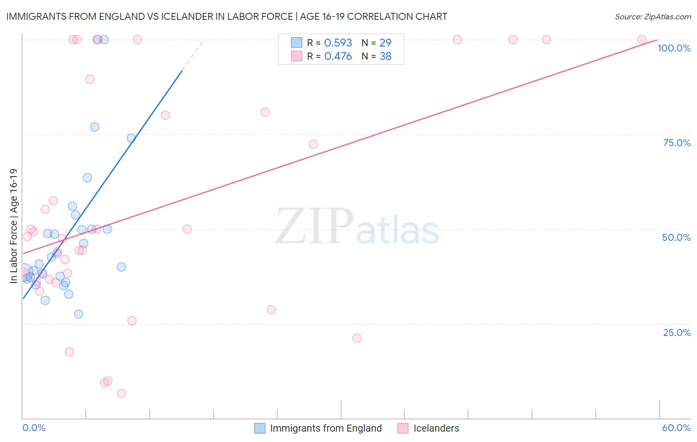 Immigrants from England vs Icelander In Labor Force | Age 16-19