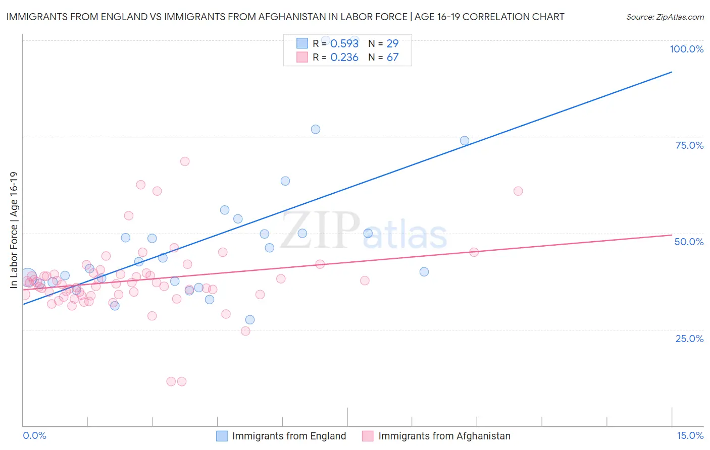 Immigrants from England vs Immigrants from Afghanistan In Labor Force | Age 16-19