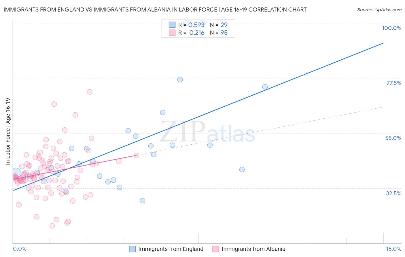 Immigrants from England vs Immigrants from Albania In Labor Force | Age 16-19