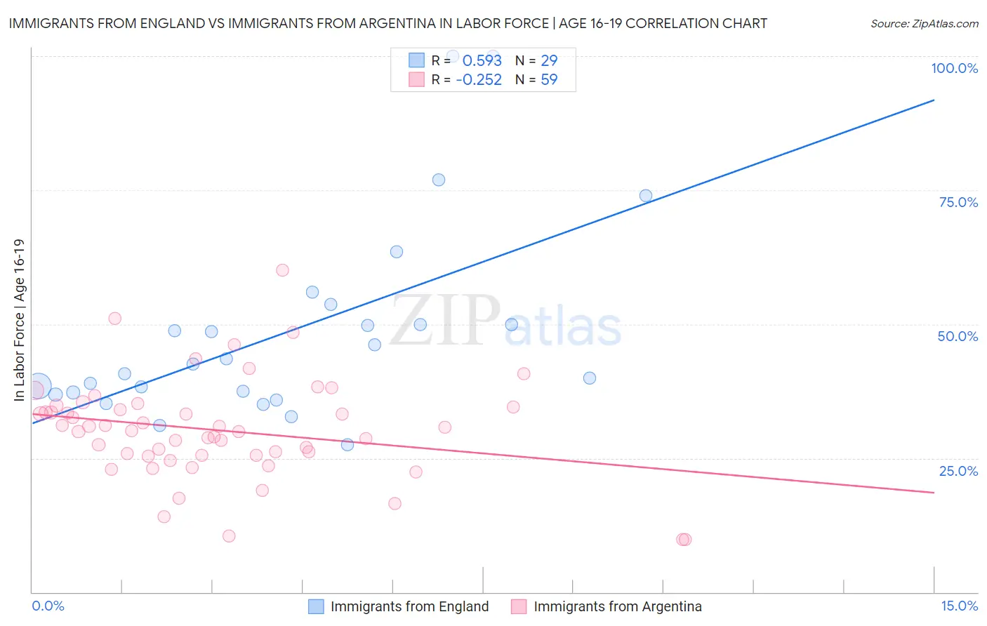 Immigrants from England vs Immigrants from Argentina In Labor Force | Age 16-19