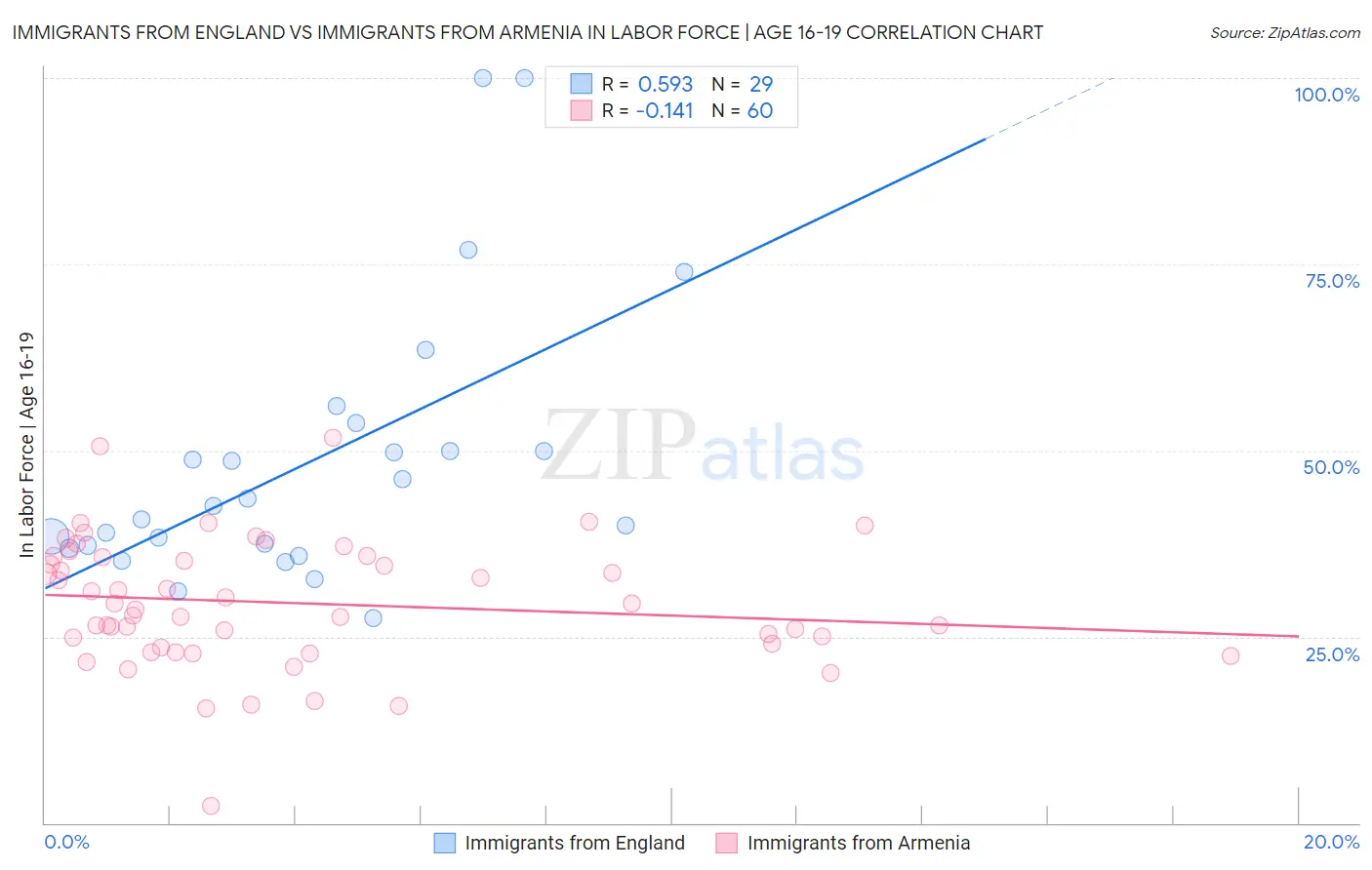 Immigrants from England vs Immigrants from Armenia In Labor Force | Age 16-19