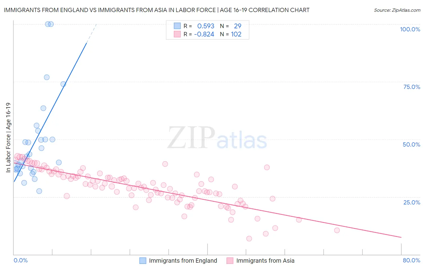 Immigrants from England vs Immigrants from Asia In Labor Force | Age 16-19