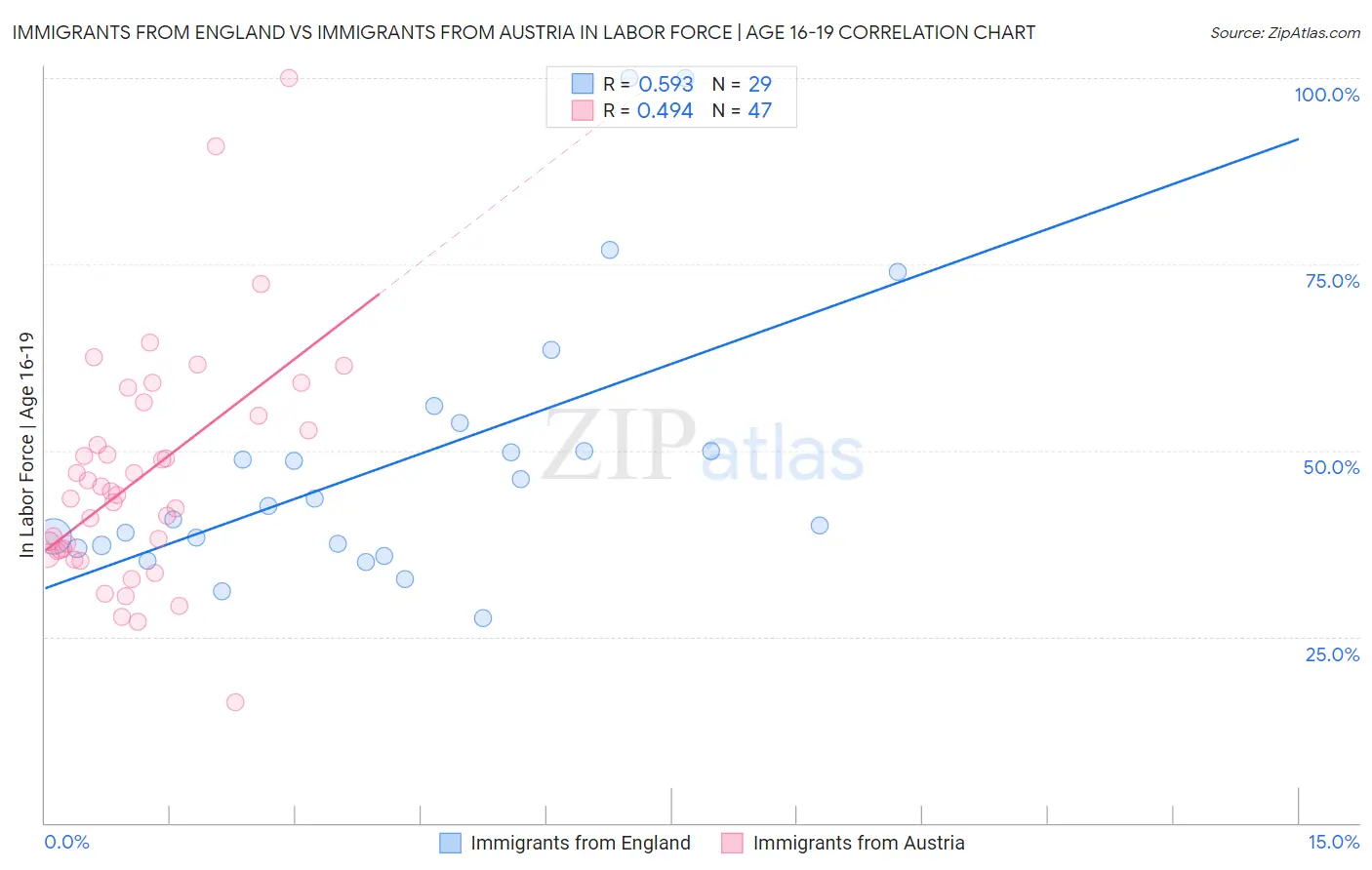 Immigrants from England vs Immigrants from Austria In Labor Force | Age 16-19