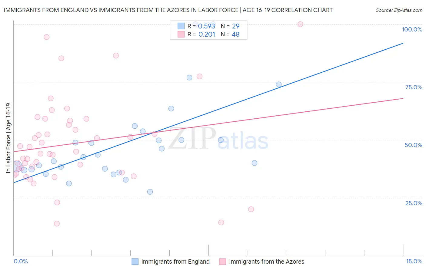 Immigrants from England vs Immigrants from the Azores In Labor Force | Age 16-19