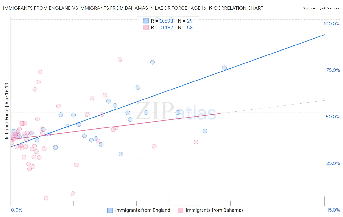 Immigrants from England vs Immigrants from Bahamas In Labor Force | Age 16-19