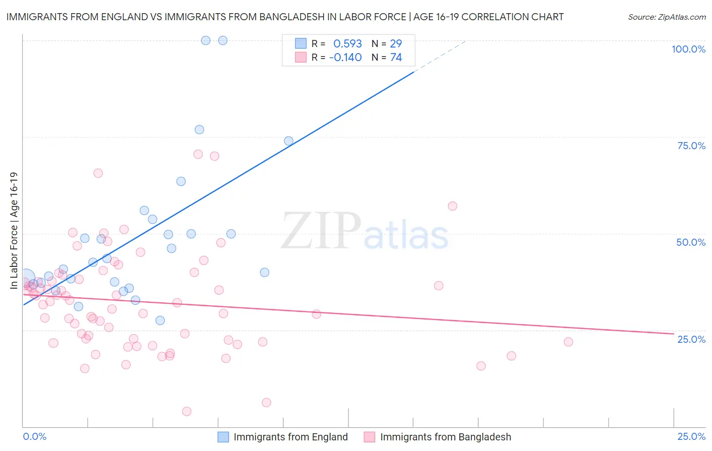 Immigrants from England vs Immigrants from Bangladesh In Labor Force | Age 16-19
