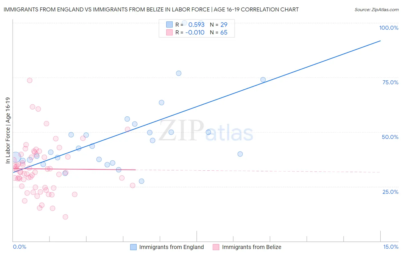 Immigrants from England vs Immigrants from Belize In Labor Force | Age 16-19